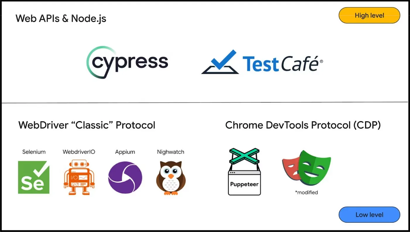 Two group of testing frameworks