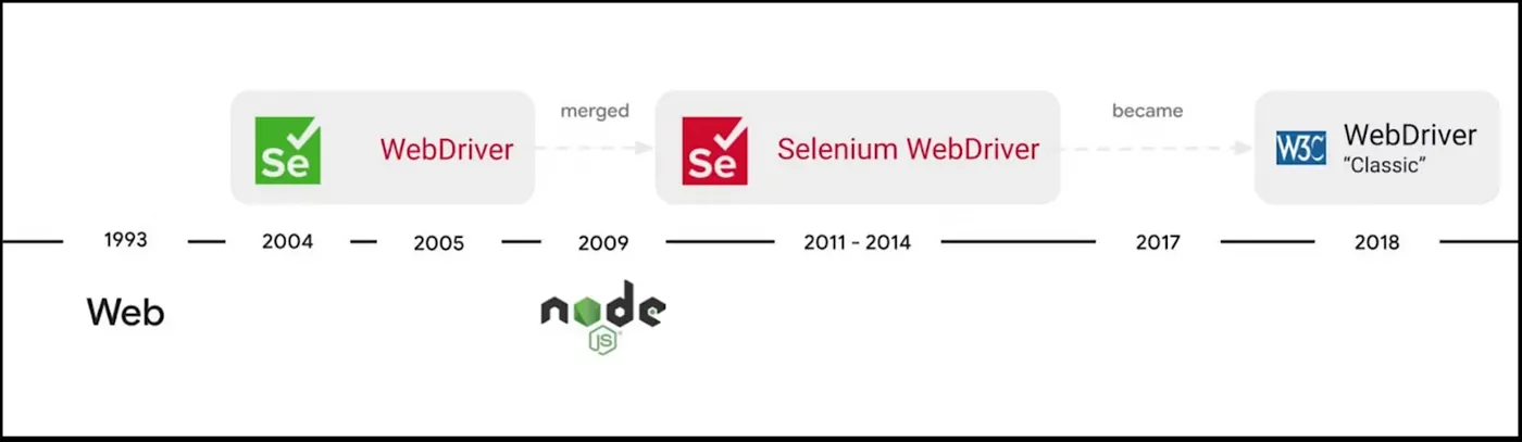 The evolution of the Selenium WebDriver project
